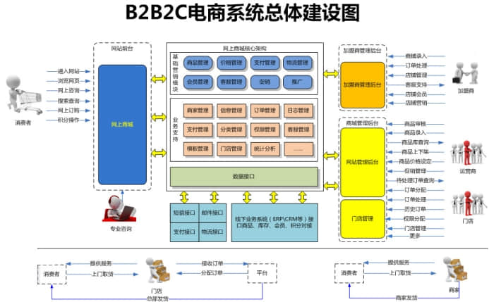 b2b2c多用户电商系统总体建设图